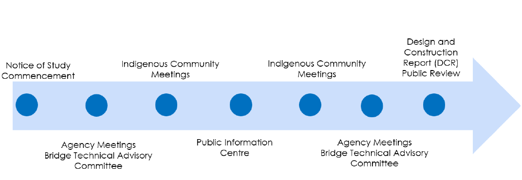 Key consultation events planned for this project. Detailed description provided via the link below.